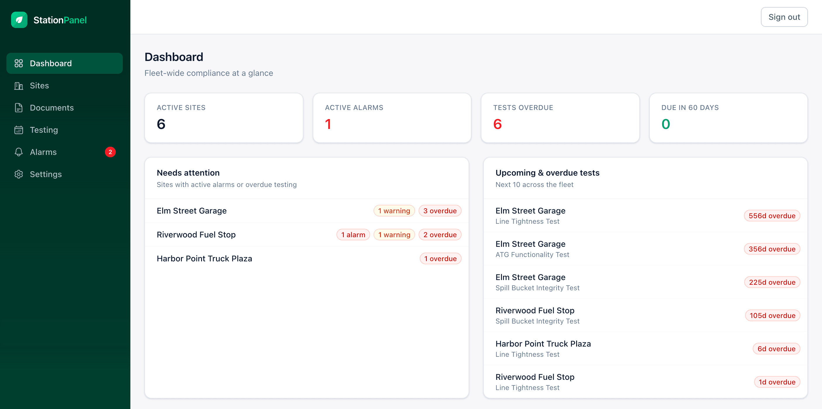 A Station Panel fleet dashboard: active sites, active alarms, tests overdue, due in 60 days, a needs-attention list, and upcoming and overdue tests.